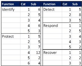 nist-csf-functions-table